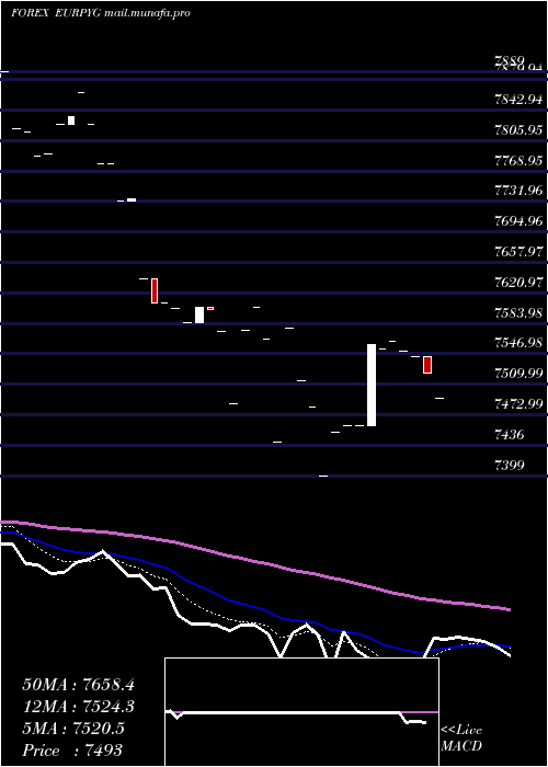  Daily chart EuroDollar