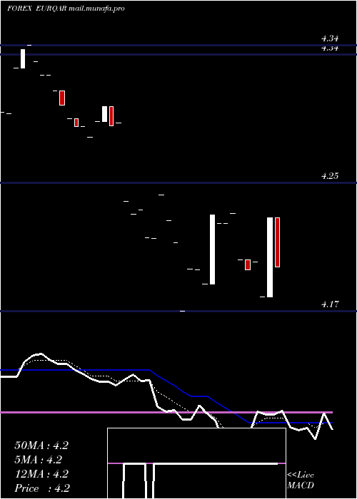  Daily chart EuroDollar