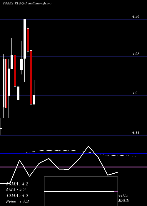  monthly chart EuroDollar
