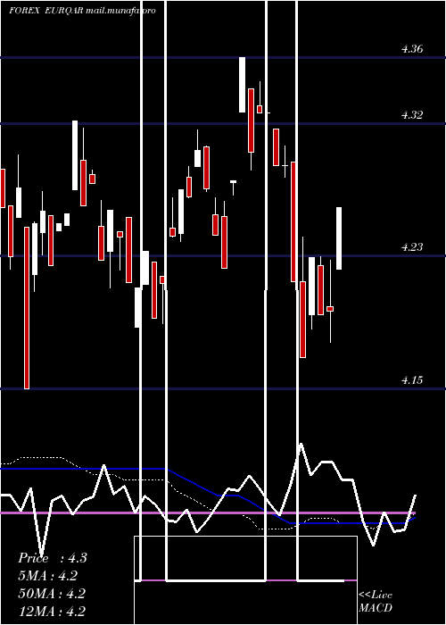  weekly chart EuroDollar
