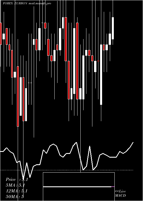  Daily chart EuroDollar