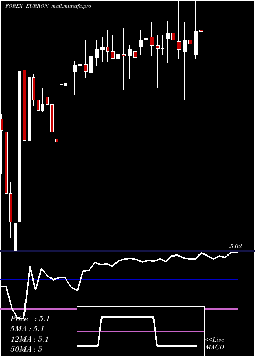  weekly chart EuroDollar