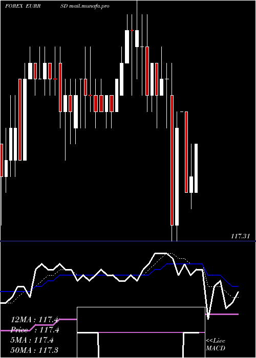  Daily chart EuroDollar