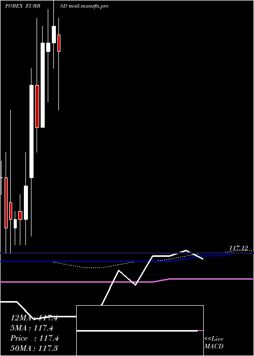  monthly chart EuroDollar