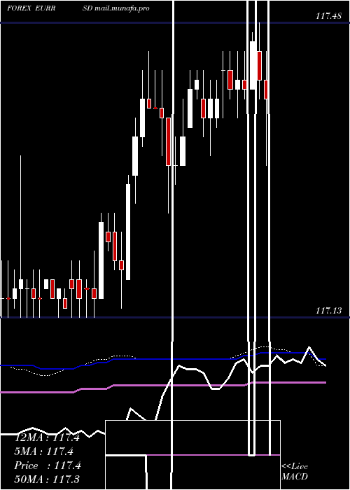  weekly chart EuroDollar