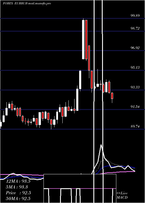  Daily chart EuroDollar
