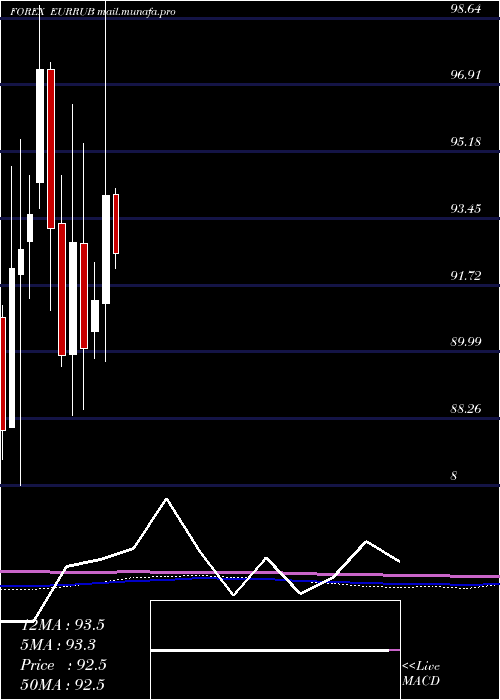  monthly chart EuroDollar