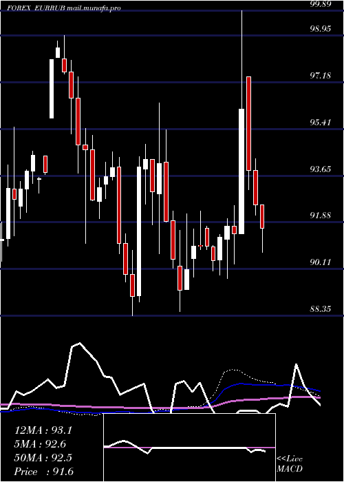  weekly chart EuroDollar