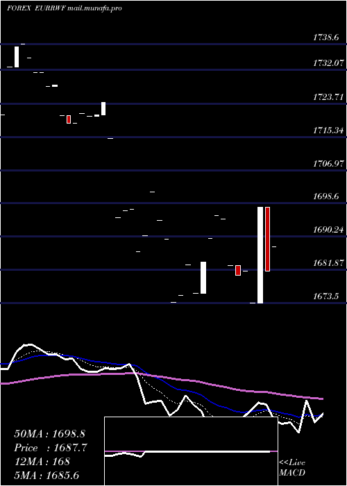  Daily chart EuroDollar