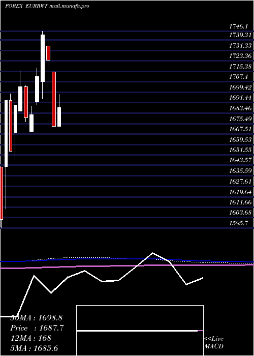  monthly chart EuroDollar