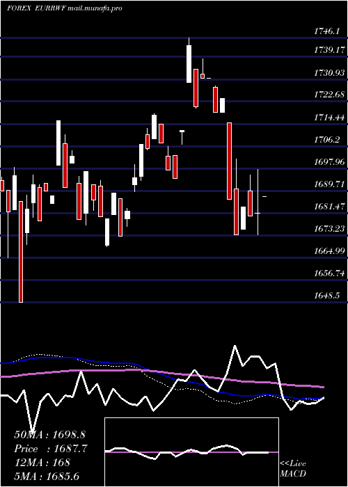  weekly chart EuroDollar