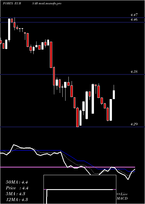  Daily chart EuroDollar