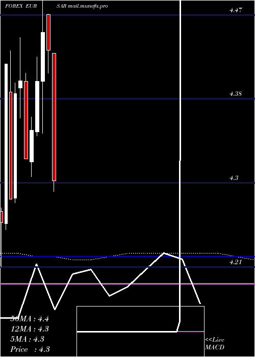  monthly chart EuroDollar