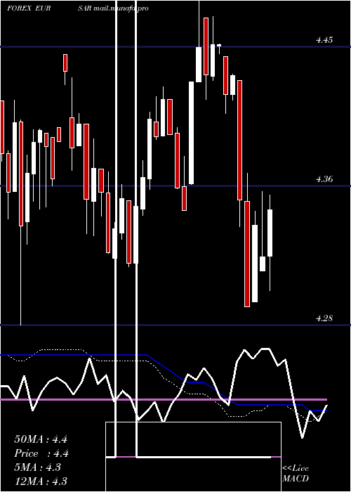  weekly chart EuroDollar