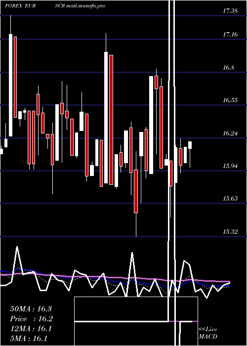  Daily chart EuroDollar