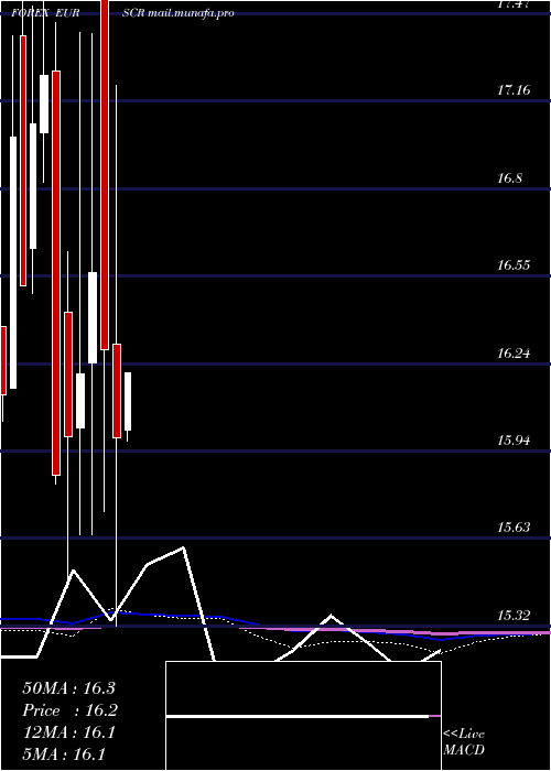  monthly chart EuroDollar