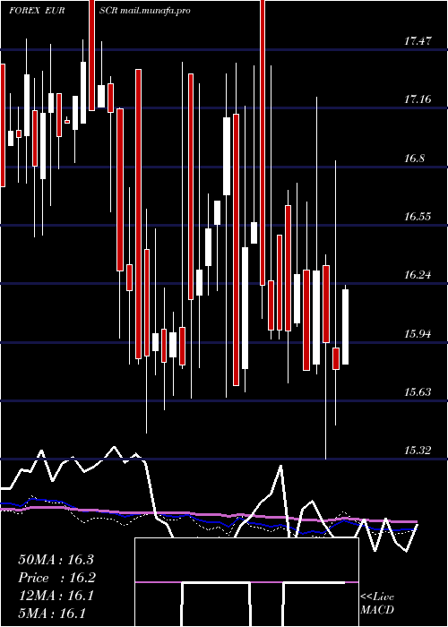  weekly chart EuroDollar