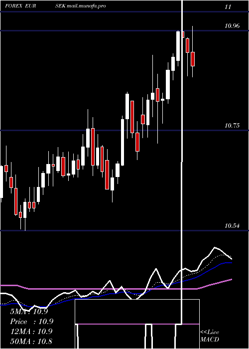  Daily chart EuroDollar
