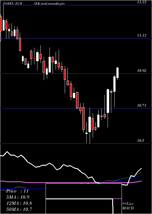  weekly chart EuroDollar