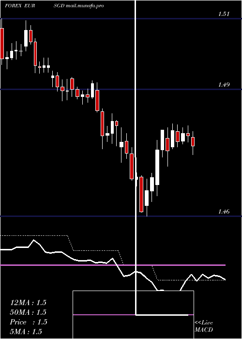  Daily chart EuroDollar
