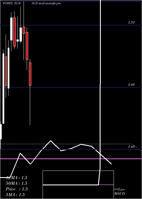  monthly chart EuroDollar