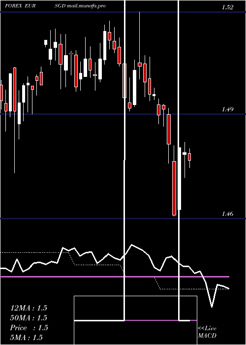  weekly chart EuroDollar