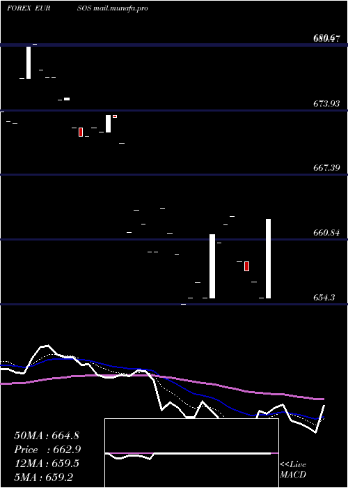  Daily chart EuroDollar