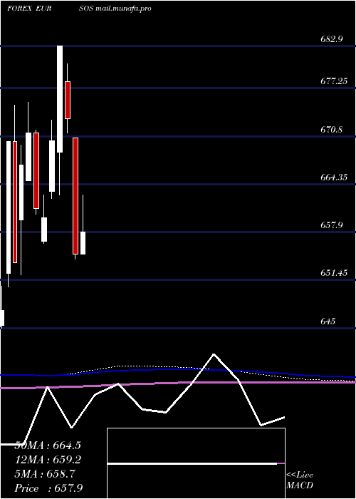  monthly chart EuroDollar