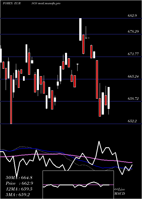  weekly chart EuroDollar