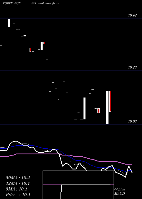  Daily chart EuroDollar