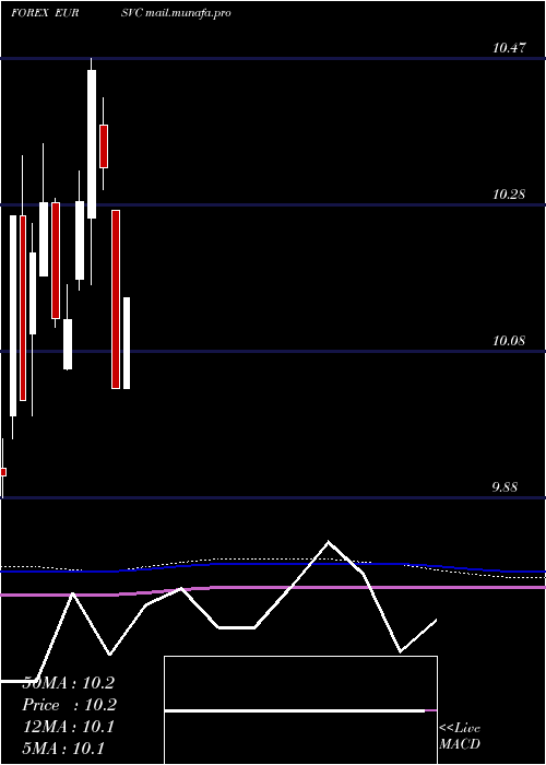  monthly chart EuroDollar