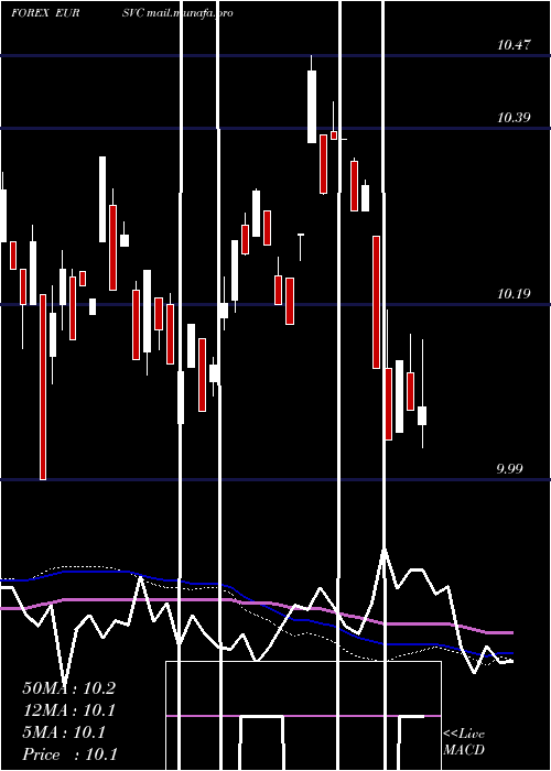  weekly chart EuroDollar