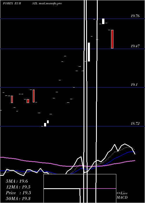  Daily chart EuroDollar
