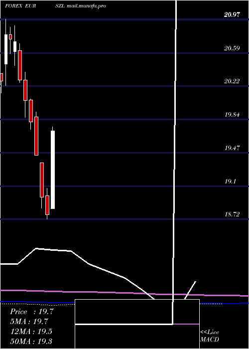  monthly chart EuroDollar