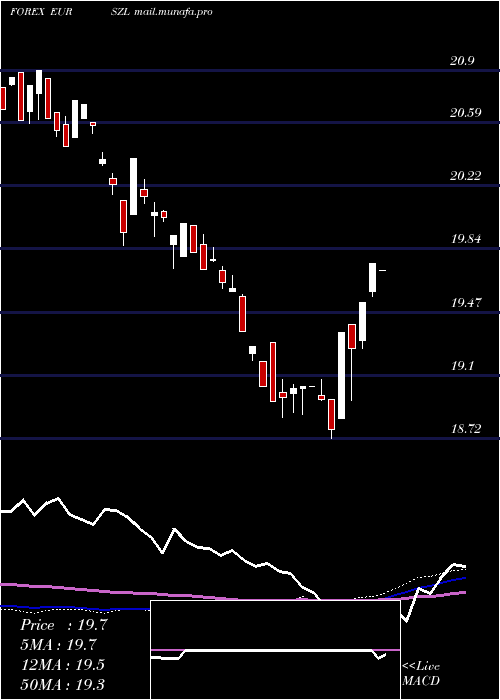  weekly chart EuroDollar