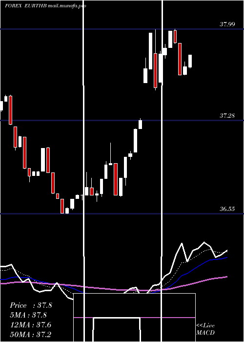  Daily chart EuroDollar