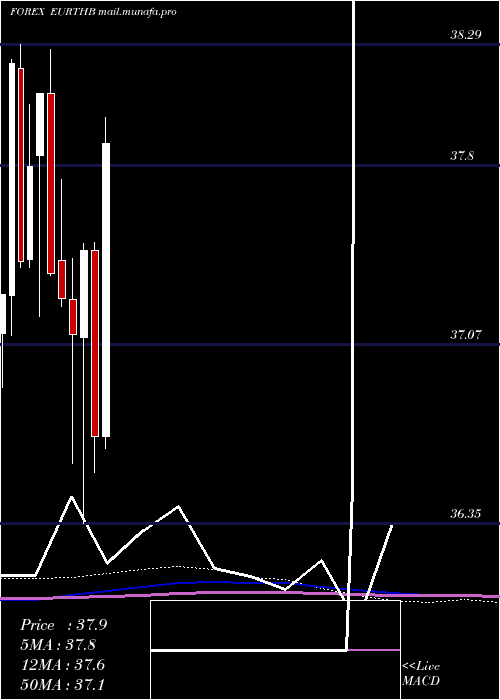  monthly chart EuroDollar
