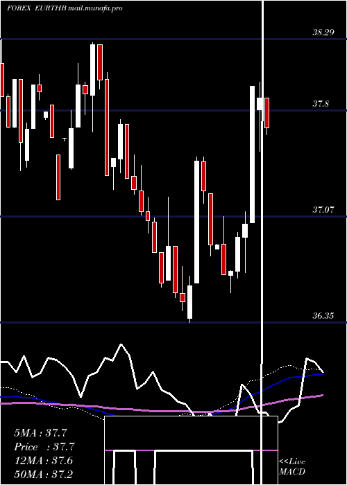  weekly chart EuroDollar
