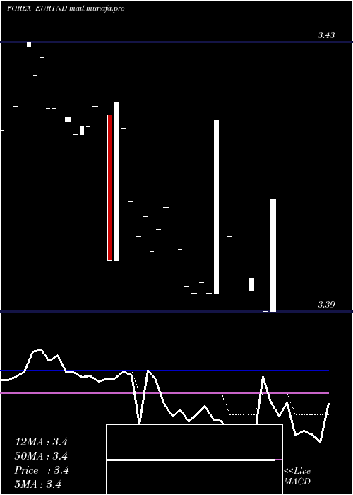  Daily chart EuroDollar