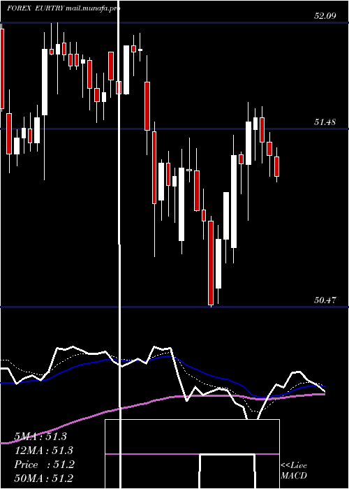  Daily chart EuroDollar