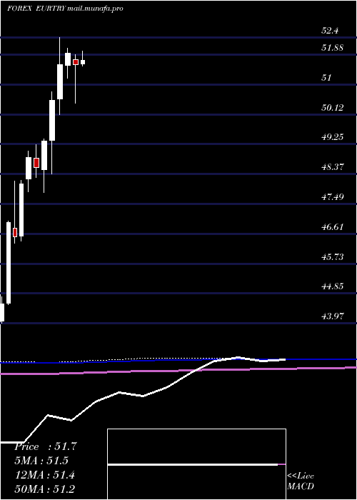  monthly chart EuroDollar
