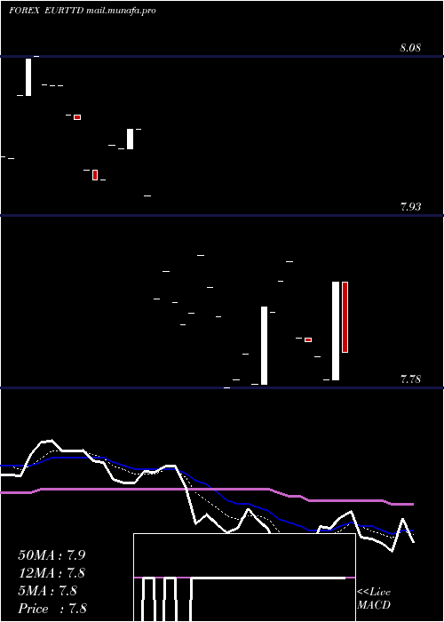  Daily chart EuroDollar