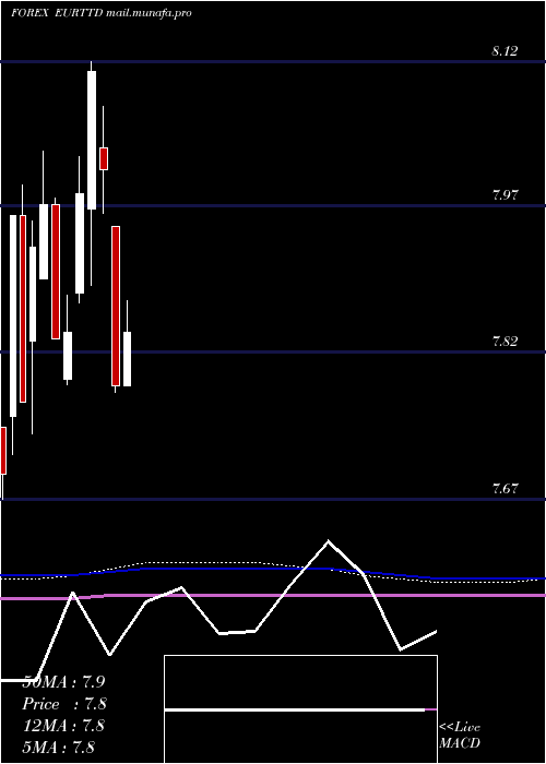  monthly chart EuroDollar