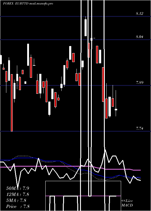  weekly chart EuroDollar