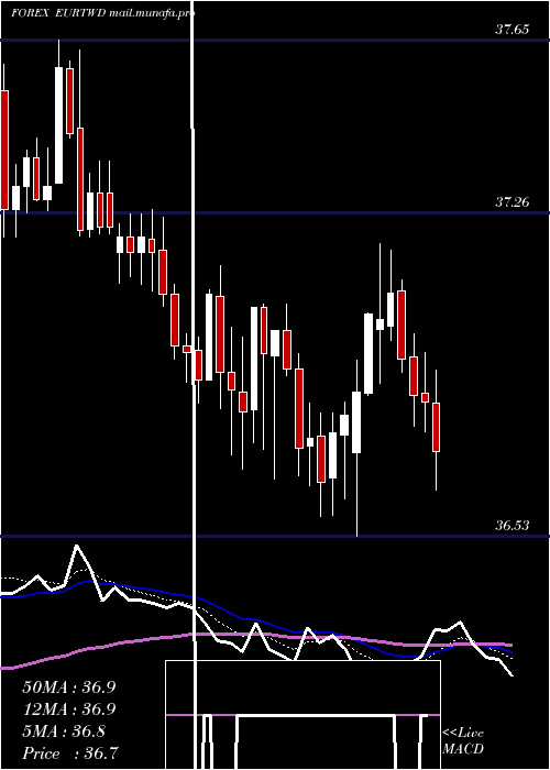  Daily chart EuroDollar