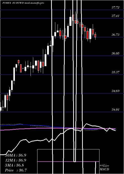  weekly chart EuroDollar