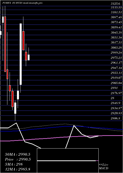  monthly chart EuroDollar