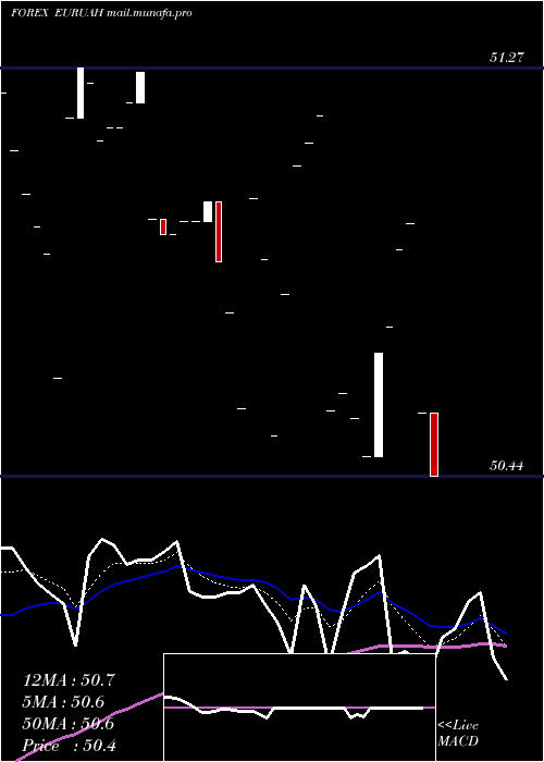  Daily chart EuroDollar
