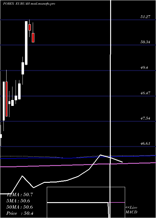  monthly chart EuroDollar