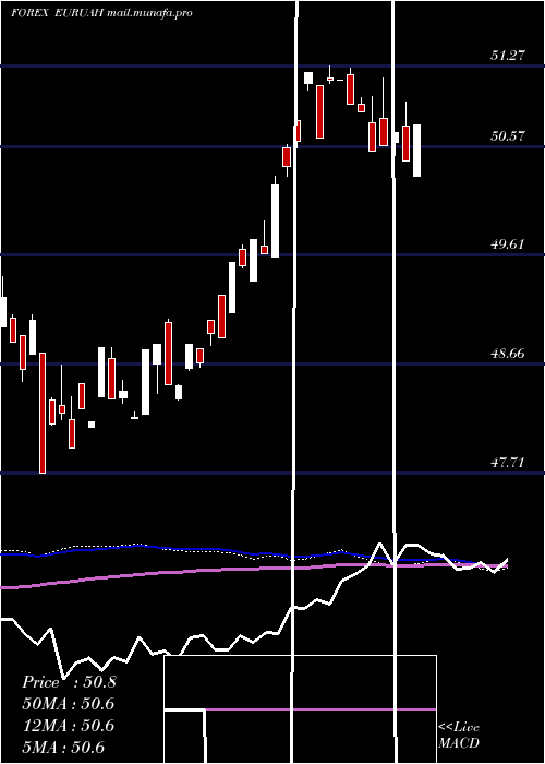  weekly chart EuroDollar